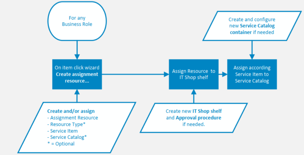 For any Business Role On item click wizard Create assignment resource... Create and/or assign - Assignment Resource - Resource Type* - Service Item - Service Catalog* * Optional Create and configure new Service Catalog container if needed Assign according Assign Resource to Service Item to IT Shop shelf Service Catalog Create new IT Shop shelf and Approval procedure if needed. 